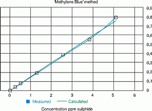 Figure 3. Typical Calibration Curve for 0 to 5 ppm of sulphide